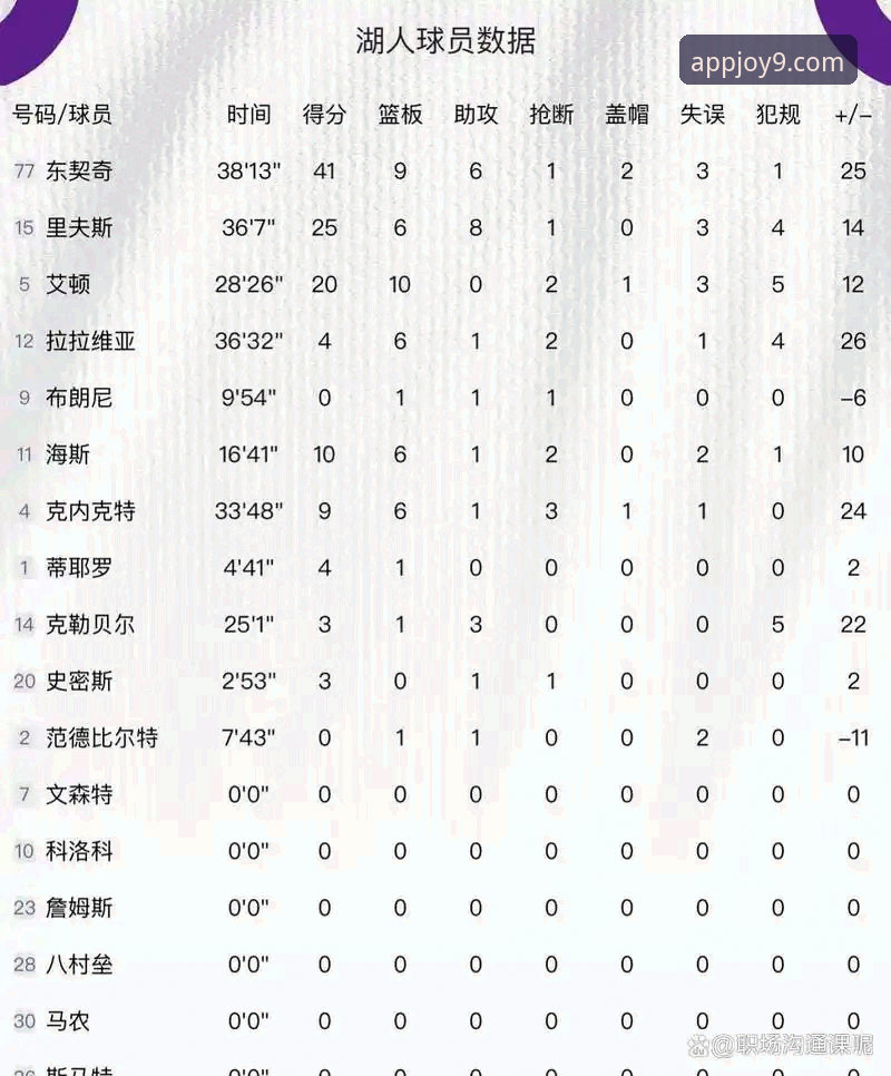 九游怎么下载 3个关键数据,解析湖人客场取胜背后的攻防逻辑
